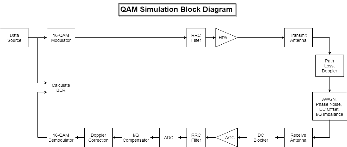 End-to-End QAM Simulation with RF Impairments and Corrections