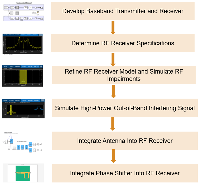 Top-Down Design of RF Receiver