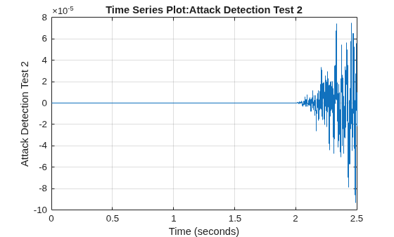 Figure contains an axes object. The axes object with title Time Series Plot:Attack Detection Test 2, xlabel Time (seconds), ylabel Attack Detection Test 2 contains an object of type stair.