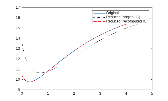 Figure contains an axes object. The axes object contains 3 objects of type line. These objects represent Original, Reduced (original IC), Reduced (recomputed IC).