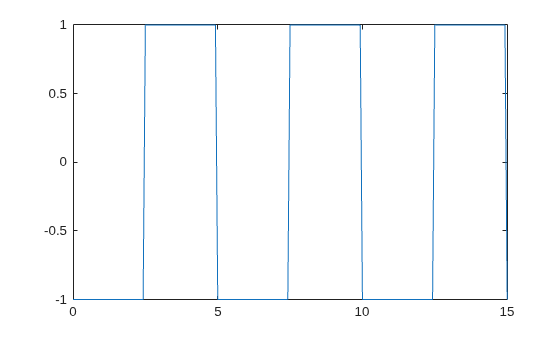 Figure contains an axes object. The axes object contains an object of type line.