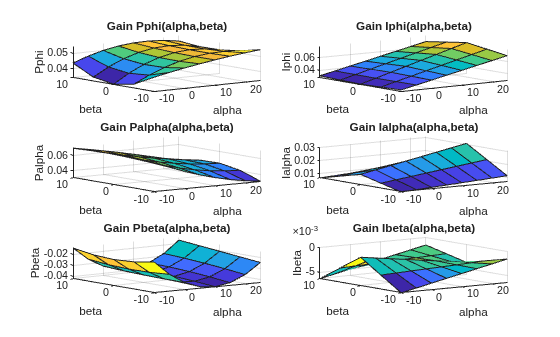 Figure contains 6 axes objects. Axes object 1 with title Gain Pphi(alpha,beta), xlabel alpha, ylabel beta contains an object of type surface. Axes object 2 with title Gain Palpha(alpha,beta), xlabel alpha, ylabel beta contains an object of type surface. Axes object 3 with title Gain Pbeta(alpha,beta), xlabel alpha, ylabel beta contains an object of type surface. Axes object 4 with title Gain Iphi(alpha,beta), xlabel alpha, ylabel beta contains an object of type surface. Axes object 5 with title Gain Ialpha(alpha,beta), xlabel alpha, ylabel beta contains an object of type surface. Axes object 6 with title Gain Ibeta(alpha,beta), xlabel alpha, ylabel beta contains an object of type surface.