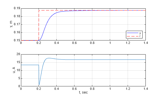 Figure contains 2 axes objects. Axes object 1 with ylabel y, m contains 2 objects of type line. These objects represent y, r. Axes object 2 with xlabel t, sec, ylabel u, A contains an object of type line.