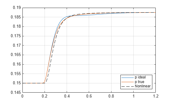 Figure contains an axes object. The axes object contains 3 objects of type line. These objects represent p ideal, p true, Nonlinear.