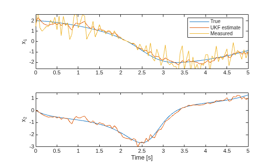 Figure contains 2 axes objects. Axes object 1 with ylabel x_1 contains 3 objects of type line. These objects represent True, UKF estimate, Measured. Axes object 2 with xlabel Time [s], ylabel x_2 contains 2 objects of type line.