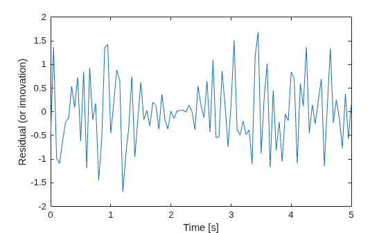 Figure contains an axes object. The axes object with xlabel Time [s], ylabel Residual (or innovation) contains an object of type line.