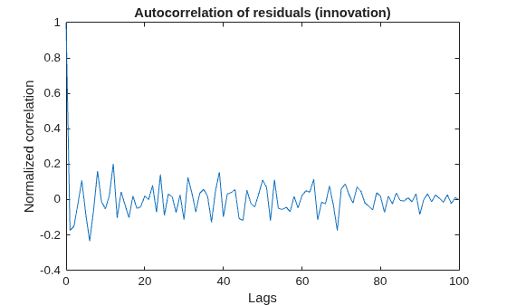 Figure contains an axes object. The axes object with title Autocorrelation of residuals (innovation), xlabel Lags, ylabel Normalized correlation contains an object of type line.