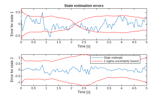 Figure contains 2 axes objects. Axes object 1 with title State estimation errors, xlabel Time [s], ylabel Error for state 1 contains 3 objects of type line. Axes object 2 with xlabel Time [s], ylabel Error for state 2 contains 3 objects of type line. These objects represent State estimate, 1-sigma uncertainty bound.