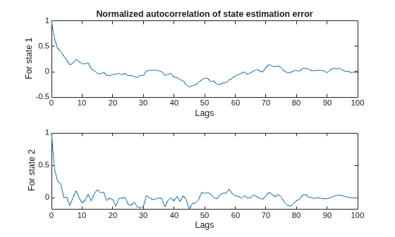 Figure contains 2 axes objects. Axes object 1 with title Normalized autocorrelation of state estimation error, xlabel Lags, ylabel For state 1 contains an object of type line. Axes object 2 with xlabel Lags, ylabel For state 2 contains an object of type line.