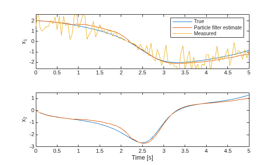 Figure contains 2 axes objects. Axes object 1 with ylabel x_1 contains 3 objects of type line. These objects represent True, Particle filter estimate, Measured. Axes object 2 with xlabel Time [s], ylabel x_2 contains 2 objects of type line.