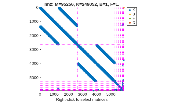 Figure contains an axes object. The axes object with title nnz: M=95256, K=249052, B=1, F=1., xlabel Right-click to select matrices contains 37 objects of type line. One or more of the lines displays its values using only markers These objects represent K, B, F, D.