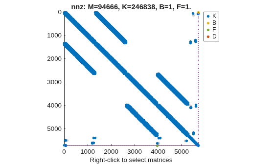 Figure contains an axes object. The axes object with title nnz: M=94666, K=246838, B=1, F=1., xlabel Right-click to select matrices contains 9 objects of type line. One or more of the lines displays its values using only markers These objects represent K, B, F, D.