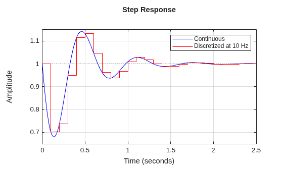 MATLAB figure