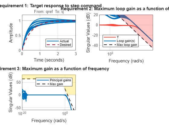 Design and Validate Gain Scheduled Controller for Nonlinear