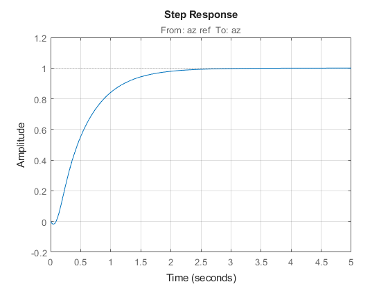 Multi-Loop PI Control of a Robotic Arm - MATLAB & Simulink