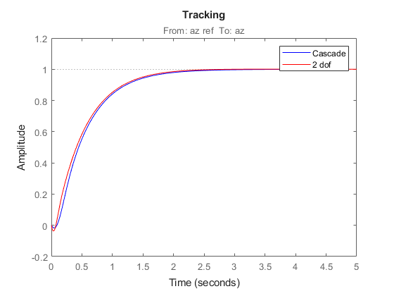 Multi-Loop PI Control of a Robotic Arm - MATLAB & Simulink