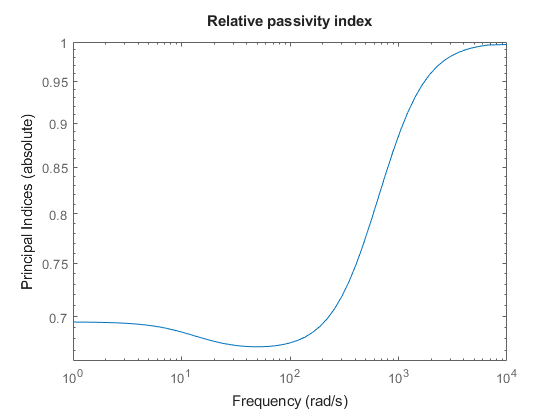 Vibration Control In Flexible Beam - MATLAB & Simulink - MathWorks ...