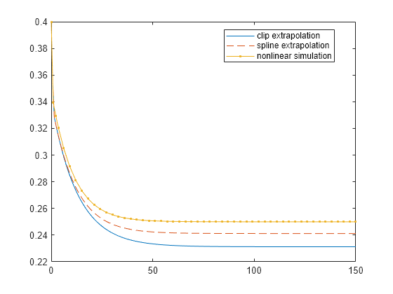 Figure contains an axes object. The axes object contains 3 objects of type line. These objects represent clip extrapolation, spline extrapolation, nonlinear simulation.