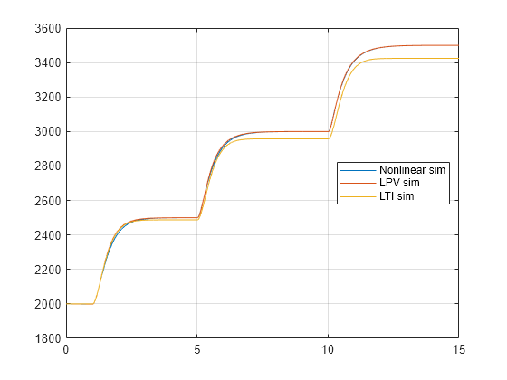 Figure contains an axes object. The axes object contains 3 objects of type line. These objects represent Nonlinear sim, LPV sim, LTI sim.