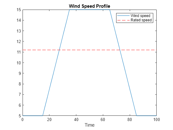 Figure contains an axes object. The axes object with title Wind Speed Profile, xlabel Time contains 2 objects of type line. These objects represent Wind speed, Rated speed.