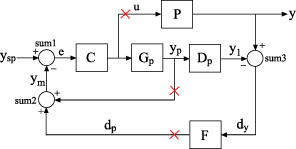 Design Multiloop Control System - MATLAB & Simulink