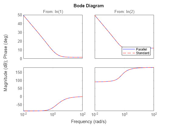 Create 2-DOF PID controller in standard form, convert to ...