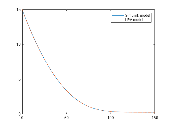 Figure contains an axes object. The axes object contains 2 objects of type line. These objects represent Simulink model, LPV model.