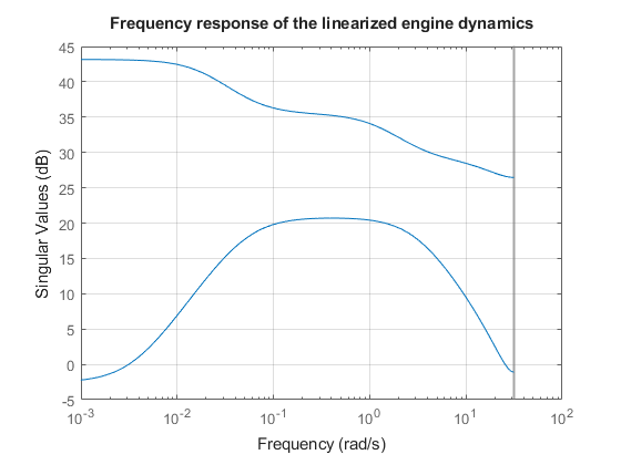 MIMO Control of Diesel Engine - MATLAB & Simulink - MathWorks