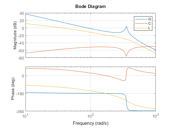 Tuning of a Digital Motion Control System - MATLAB & Simulink