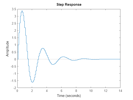 Figure contains an axes object. The axes object contains an object of type line. This object represents H.