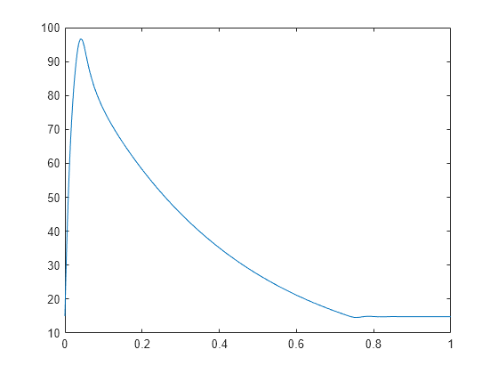 Figure contains an axes object. The axes object contains an object of type line. These objects represent Driving inputs, sys.