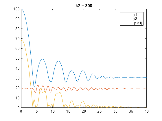 Figure contains an axes object. The axes object with title k2 = 300 contains 3 objects of type line. These objects represent y1, y2, |p-a1|.