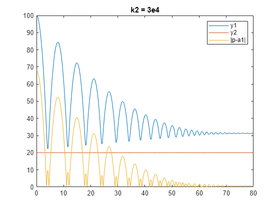 Figure contains an axes object. The axes object with title k2 = 3e4 contains 3 objects of type line. These objects represent y1, y2, |p-a1|.