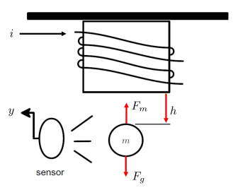 LPV Model of Magnetic Levitation System