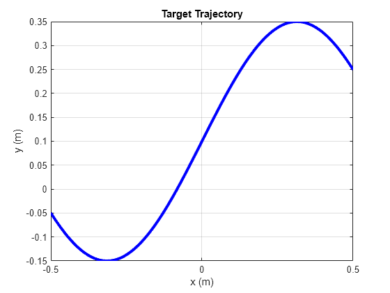 Figure contains an axes object. The axes object with title Target Trajectory, xlabel x (m), ylabel y (m) contains an object of type line.