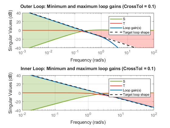 Tuning Multiloop Control Systems - MATLAB & Simulink