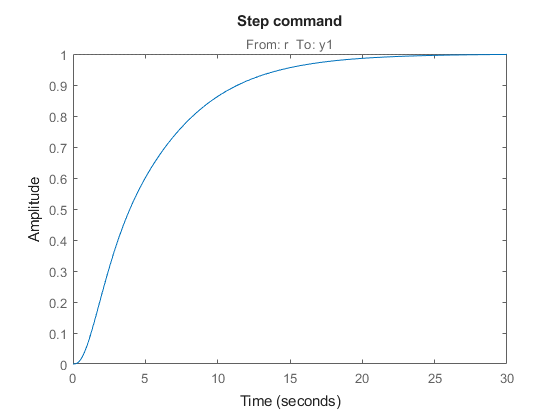 Tuning Multiloop Control Systems - MATLAB & Simulink