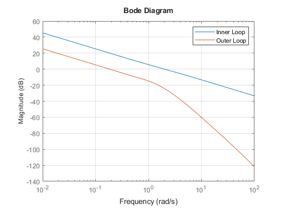 Tuning Multiloop Control Systems - MATLAB & Simulink