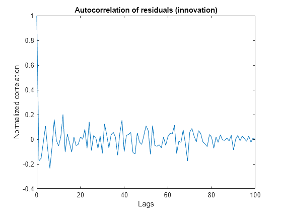 Figure contains an axes object. The axes object with title Autocorrelation of residuals (innovation), xlabel Lags, ylabel Normalized correlation contains an object of type line.