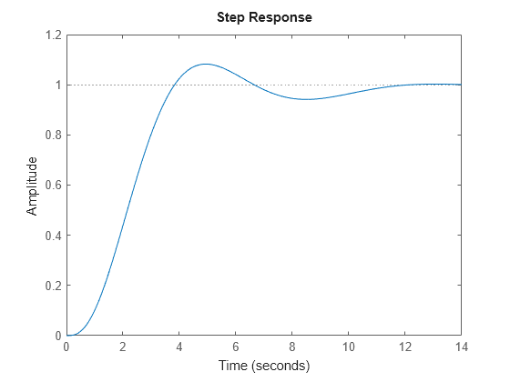 Figure contains an axes object. The axes object contains an object of type line. This object represents T\_pi.