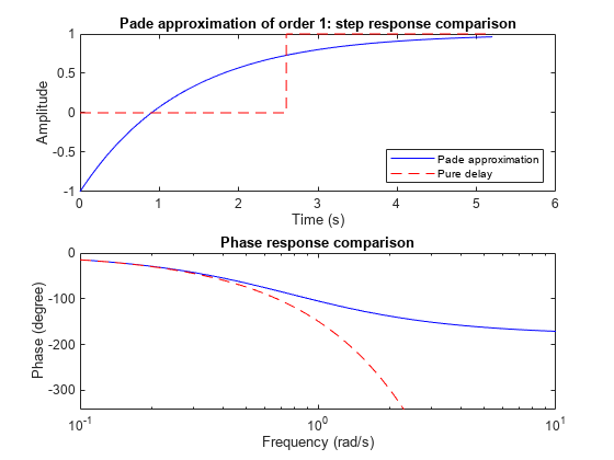 Figure contains 2 axes objects. Axes object 1 with title Pade approximation of order 1: step response comparison, xlabel Time (s), ylabel Amplitude contains 2 objects of type line. These objects represent Pade approximation, Pure delay. Axes object 2 with title Phase response comparison, xlabel Frequency (rad/s), ylabel Phase (degree) contains 2 objects of type line.