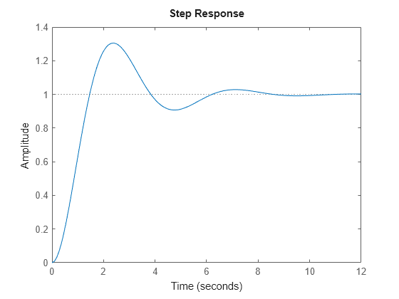 Figure contains an axes object. The axes object contains an object of type line. This object represents sys.