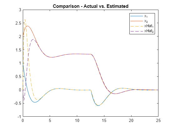 Figure contains an axes object. The axes object with title Comparison - Actual vs. Estimated contains 4 objects of type line. These objects represent x_1, x_2, xHat_1, xHat_2.