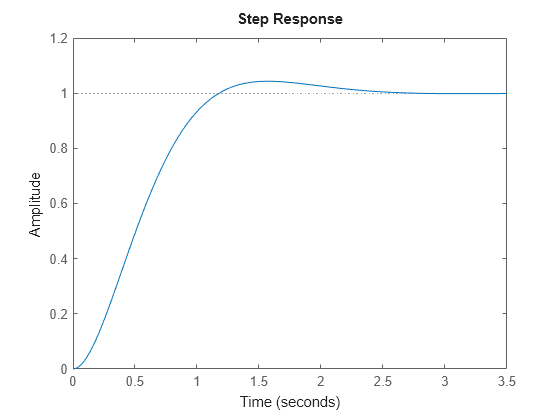 Figure contains an axes object. The axes object contains an object of type line. This object represents syscl.