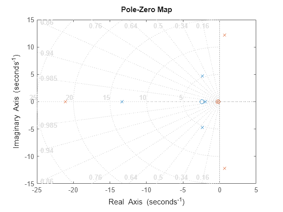 Ubicación de polos y ceros