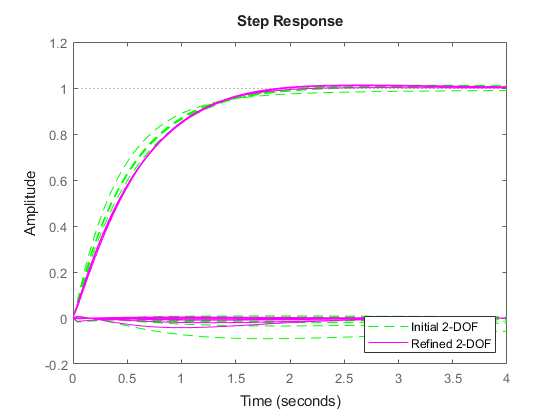 Multi-Loop PI Control of a Robotic Arm - MATLAB & Simulink