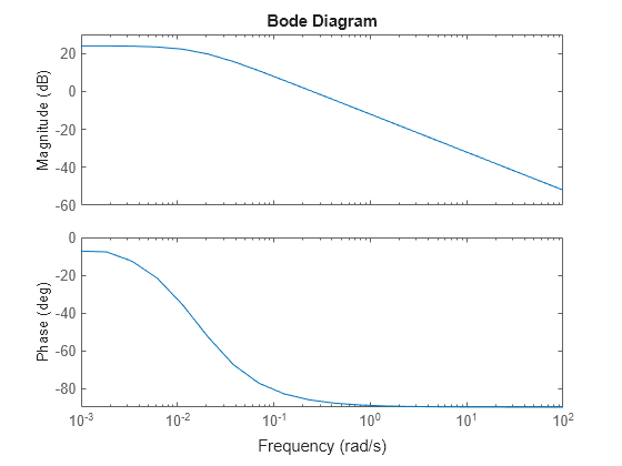 Figure contains 2 axes objects. Axes object 1 with ylabel Magnitude (dB) contains an object of type line. This object represents sys. Axes object 2 with ylabel Phase (deg) contains an object of type line. This object represents sys.