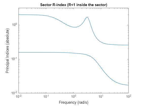 MATLAB figure