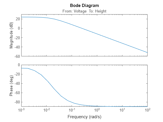 Figure contains 2 axes objects. Axes object 1 with title From: Voltage To: Height, ylabel Magnitude (dB) contains an object of type line. This object represents sys. Axes object 2 with ylabel Phase (deg) contains an object of type line. This object represents sys.