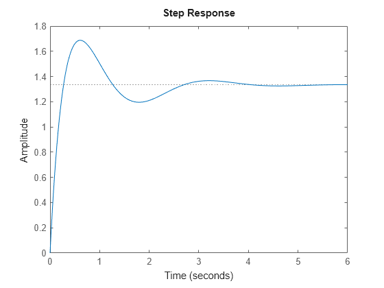 Figure contains an axes object. The axes object contains an object of type line. This object represents H.